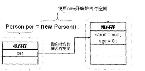 java中接口可以實(shí)例化嗎？為什么不能實(shí)例化？