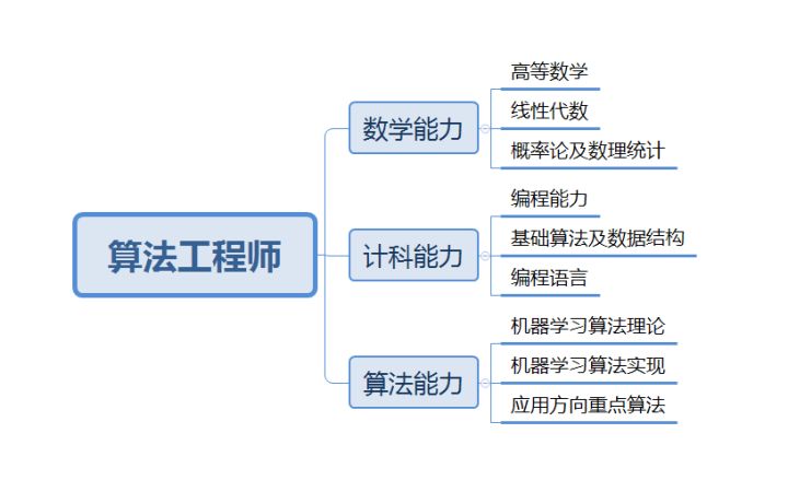 java算法工程師的職責(zé)是什么？前景如何？