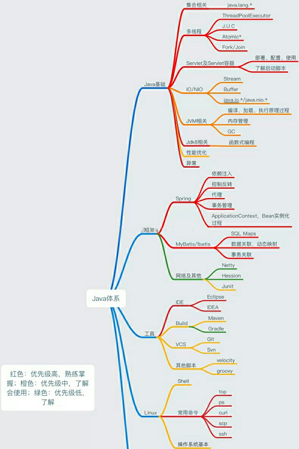 java自學(xué)路線是什么樣的？