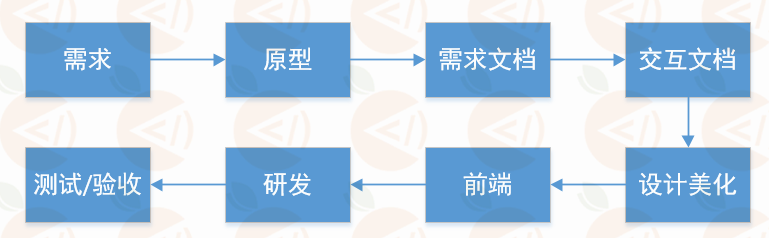 java項(xiàng)目開發(fā)過程是怎樣的？有哪些開發(fā)工具？