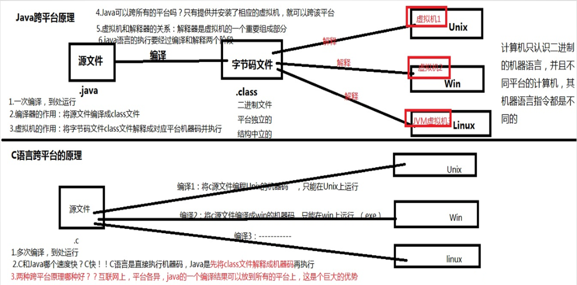 java語(yǔ)言的跨平臺(tái)特點(diǎn)是由什么保證的？有什么用嗎？