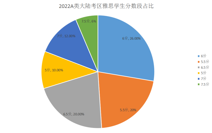 2022雅思數(shù)據(jù)報告出爐，你被平均了嗎？