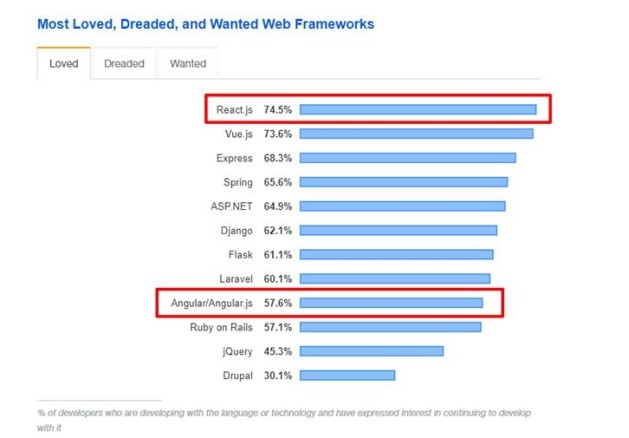 Web前端培訓：什么是ReactJS？為什么它這么受歡迎？