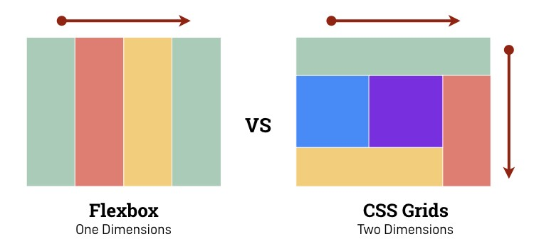 Web培訓中開發(fā)人員需要掌握的技能：Flexbox+CSS Grid