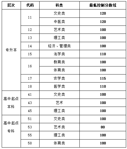 成人高考山東省專升本錄取分?jǐn)?shù)線