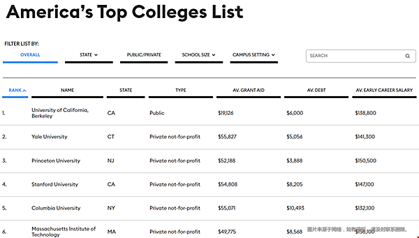 重磅出爐！2021《福布斯》美國大學(xué)TOP100榜單
